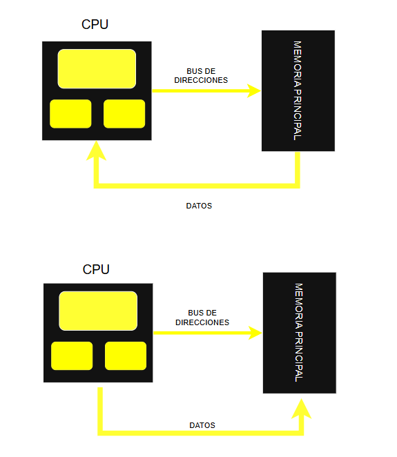 Diagrama de los buses del sistema