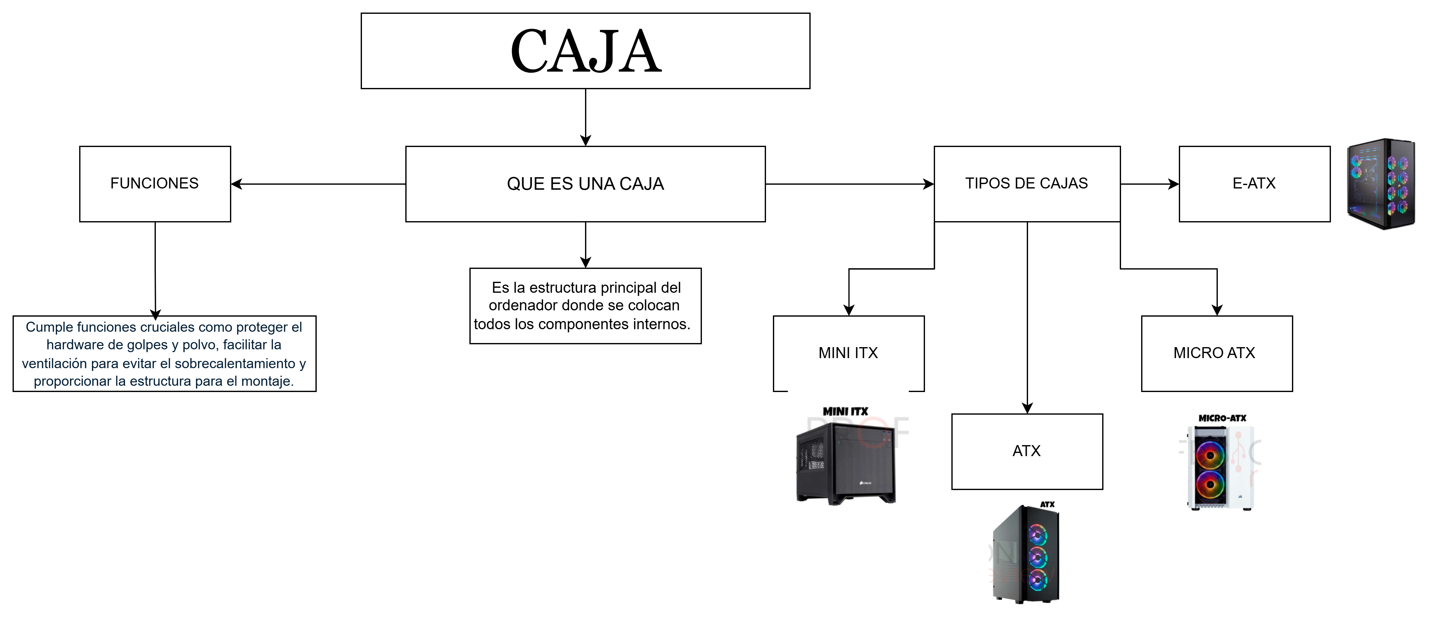 Diagrama de la caja del PC: funciones y tipos