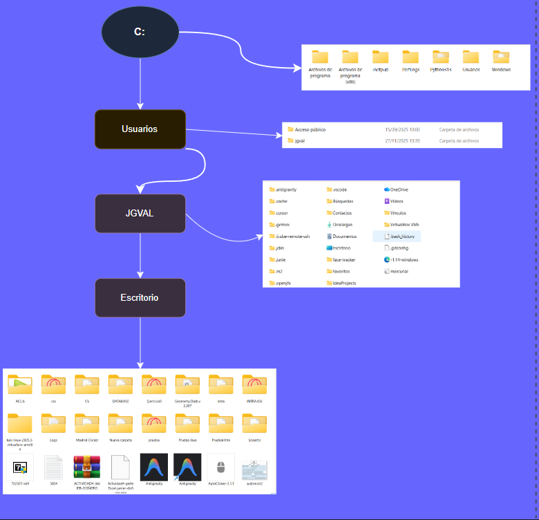 Diagrama 1: Jerarquía de archivos